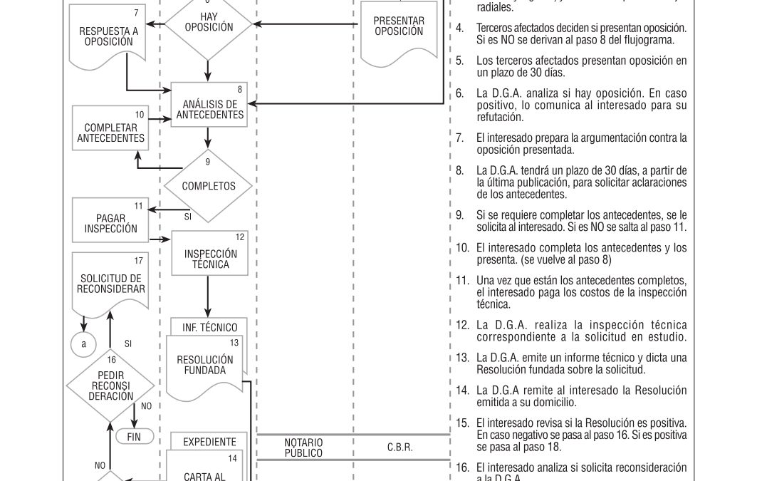 Constitución de Derechos de Aprovechamiento de Aguas (Superficiales y Subterráneas)
